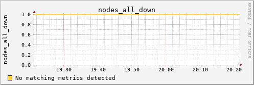 metis00 nodes_all_down