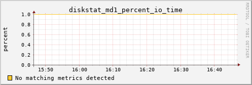 metis00 diskstat_md1_percent_io_time