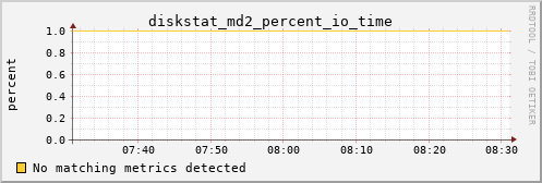 metis00 diskstat_md2_percent_io_time