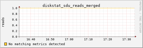 metis00 diskstat_sdu_reads_merged
