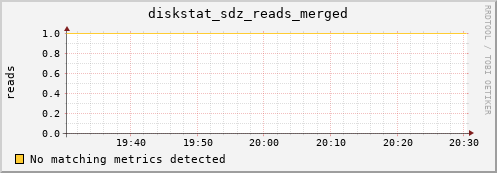 metis00 diskstat_sdz_reads_merged