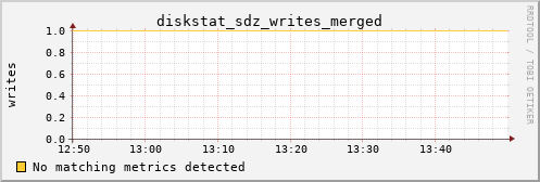 metis00 diskstat_sdz_writes_merged