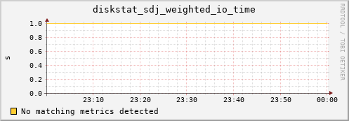 metis00 diskstat_sdj_weighted_io_time
