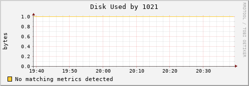 metis00 Disk%20Used%20by%201021
