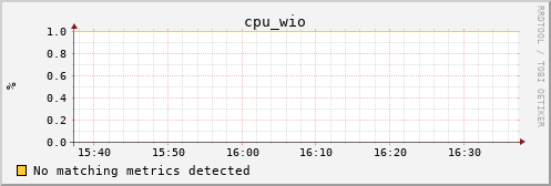 metis00 cpu_wio