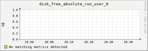 metis01 disk_free_absolute_run_user_0