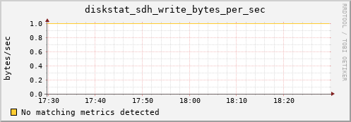 metis01 diskstat_sdh_write_bytes_per_sec