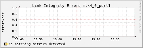 metis01 ib_local_link_integrity_errors_mlx4_0_port1
