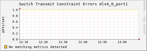 metis01 ib_port_xmit_constraint_errors_mlx4_0_port1
