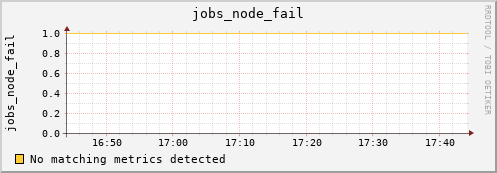 metis01 jobs_node_fail