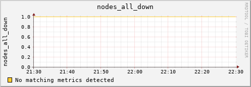 metis01 nodes_all_down