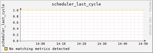 metis01 scheduler_last_cycle