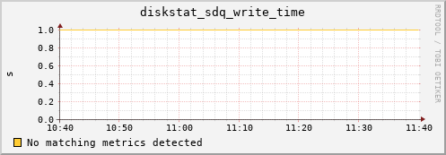 metis01 diskstat_sdq_write_time