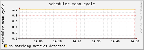 metis01 scheduler_mean_cycle