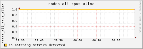metis01 nodes_all_cpus_alloc