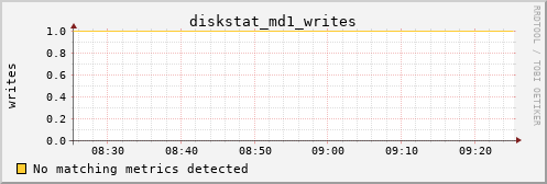 metis01 diskstat_md1_writes