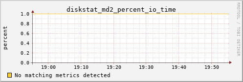 metis02 diskstat_md2_percent_io_time