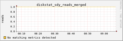 metis02 diskstat_sdy_reads_merged