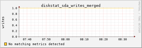 metis02 diskstat_sda_writes_merged