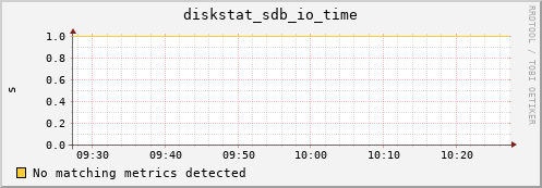metis02 diskstat_sdb_io_time