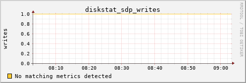 metis02 diskstat_sdp_writes