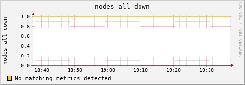 metis02 nodes_all_down