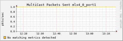 metis03 ib_port_multicast_xmit_packets_mlx4_0_port1