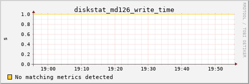 metis03 diskstat_md126_write_time
