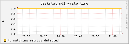 metis03 diskstat_md2_write_time