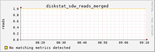 metis03 diskstat_sdw_reads_merged