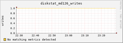 metis03 diskstat_md126_writes