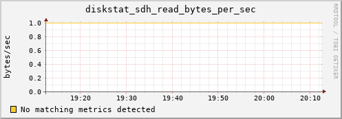metis04 diskstat_sdh_read_bytes_per_sec