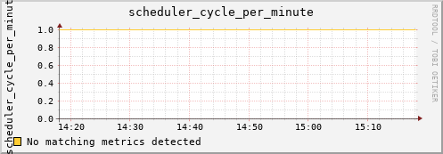 metis04 scheduler_cycle_per_minute