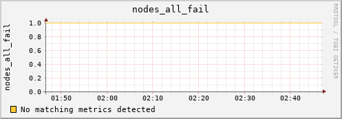 metis04 nodes_all_fail