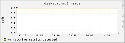 metis04 diskstat_md0_reads