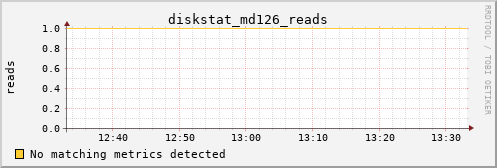 metis04 diskstat_md126_reads