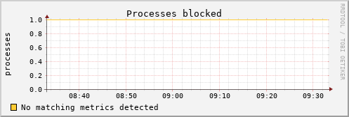 metis04 procs_blocked