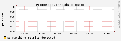 metis04 procs_created