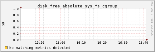 metis04 disk_free_absolute_sys_fs_cgroup