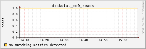 metis05 diskstat_md0_reads