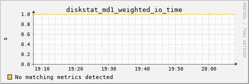 metis06 diskstat_md1_weighted_io_time