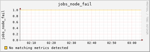 metis06 jobs_node_fail