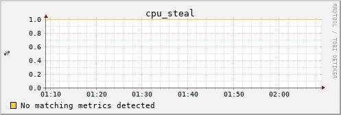 metis06 cpu_steal