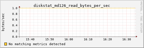 metis06 diskstat_md126_read_bytes_per_sec