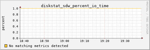 metis06 diskstat_sdw_percent_io_time