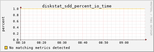 metis06 diskstat_sdd_percent_io_time