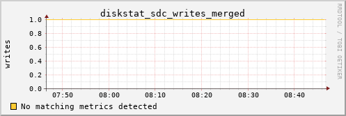 metis07 diskstat_sdc_writes_merged