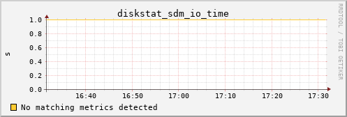 metis07 diskstat_sdm_io_time