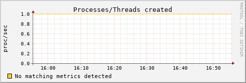 metis07 procs_created