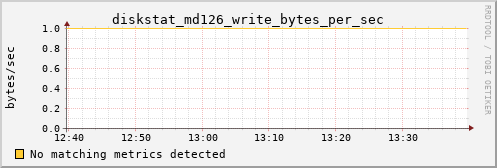 metis07 diskstat_md126_write_bytes_per_sec